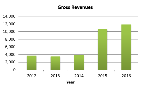 Gross Revenues