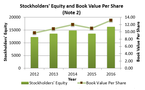 Stockholder's Equity and Book Value per Share