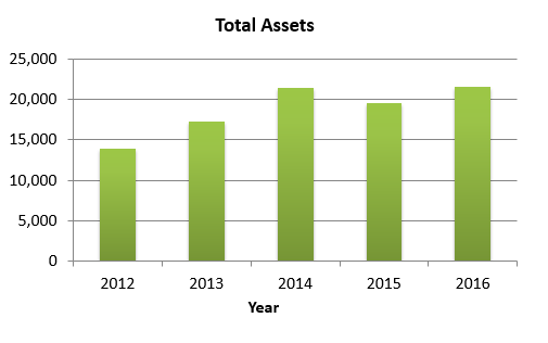 Total Assets