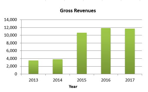 Gross Revenues