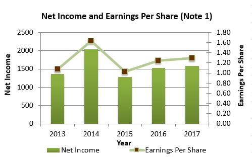 Net Income and Earnings per Share