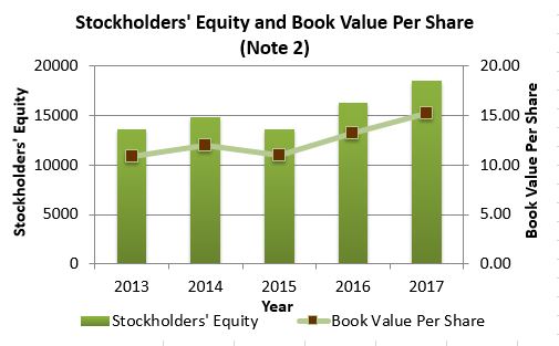 Stockholder's Equity and Book Value per Share