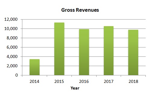 Gross Revenues