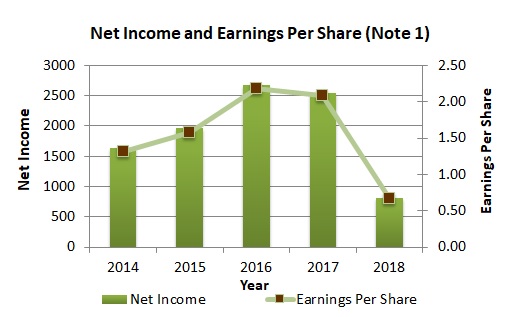 Net Income and Earnings per Share