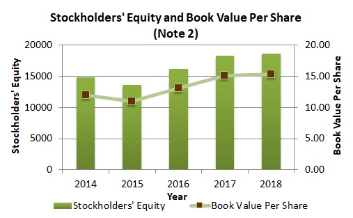 Stockholder's Equity and Book Value per Share