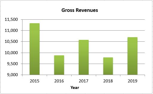 Gross Revenues
