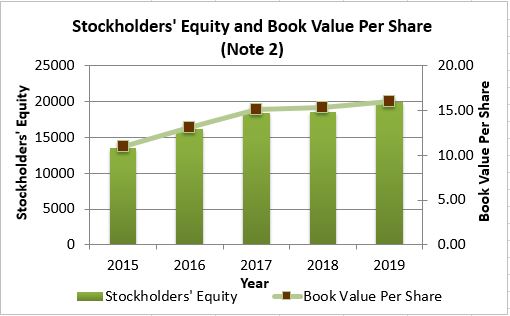 Stockholder's Equity and Book Value per Share