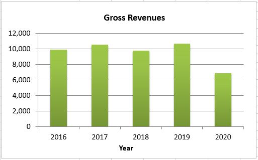 Gross Revenues