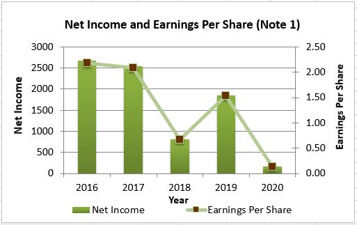 Net Income and Earnings per Share