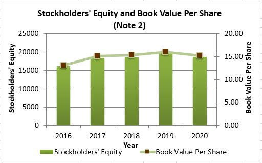 Stockholder's Equity and Book Value per Share