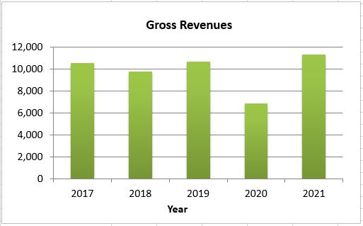 Gross Revenues