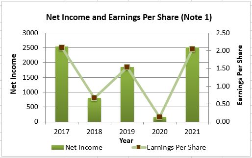Net Income and Earnings per Share