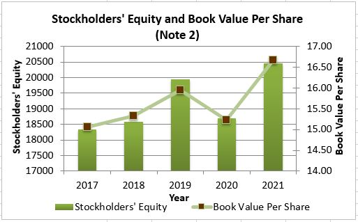 Stockholder's Equity and Book Value per Share