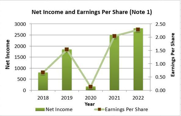 Net Income and Earnings per Share