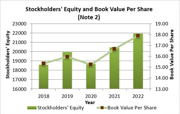 Stockholder's Equity and Book Value per Share